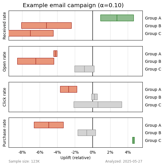Conversion Optimization: A/B Testing Tactics That Deliver