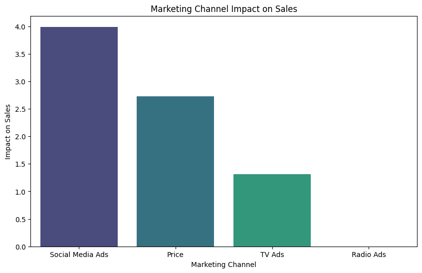 From Data to Dollars: Boosting Revenue with Marketing Mix Modeling